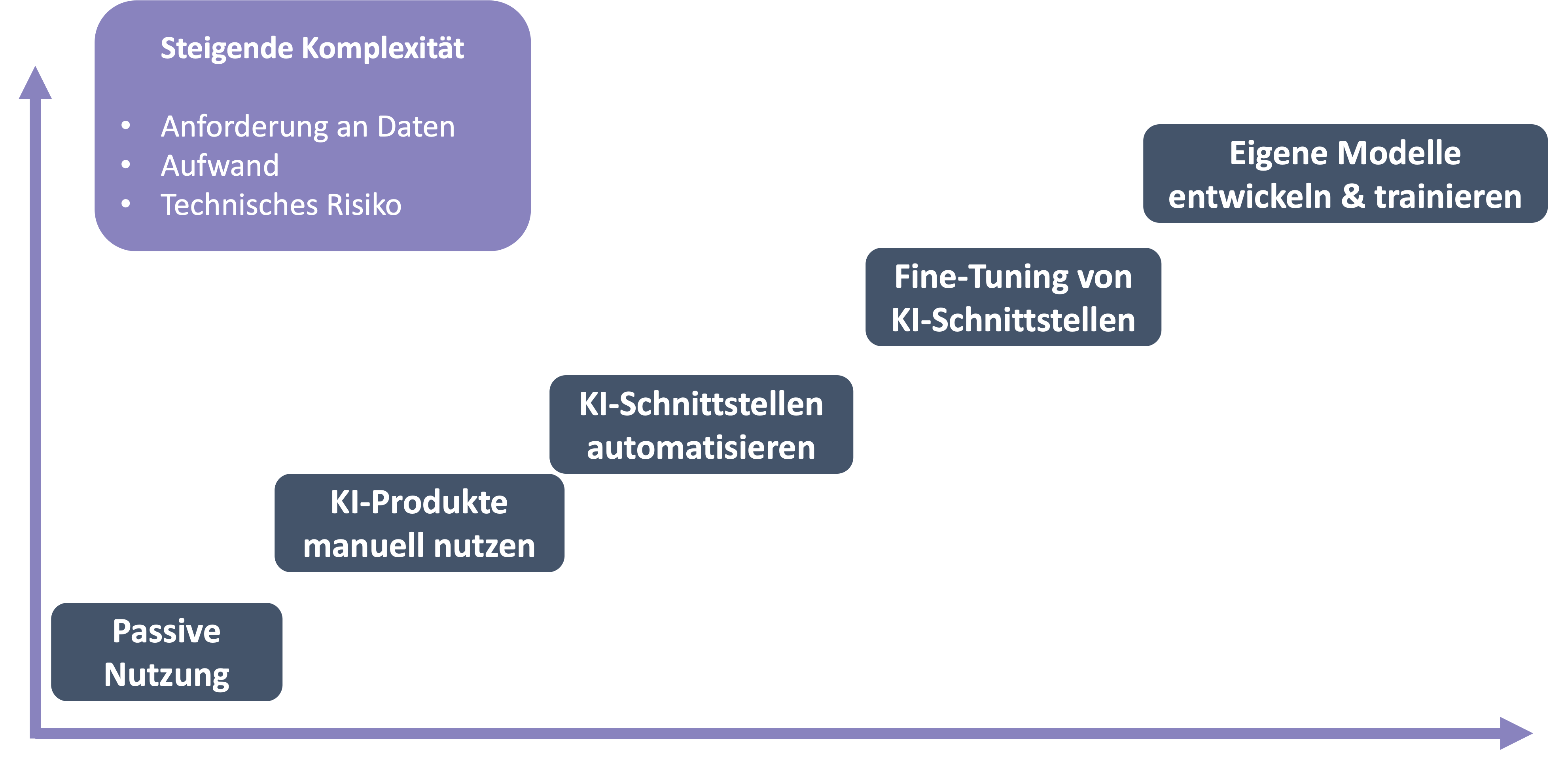 Schaubild: Wo steht Ihr Unternehmen beim Thema KI-Nutzung?